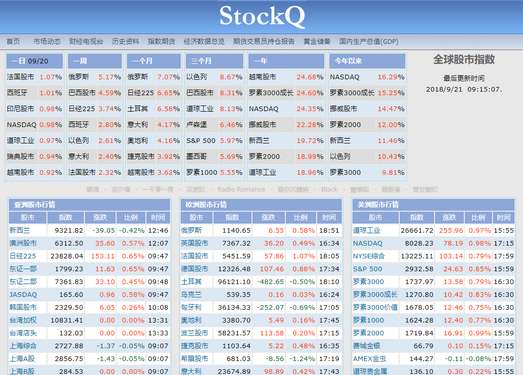 StockQ|国际股市指数行情大全